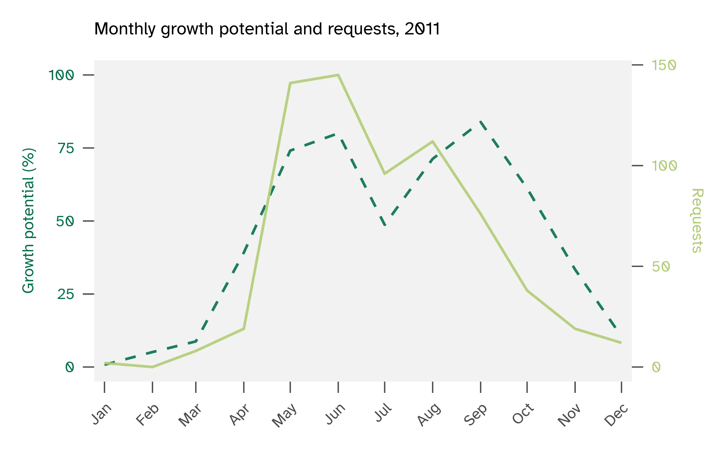 2011 service requests aligned with growth potential