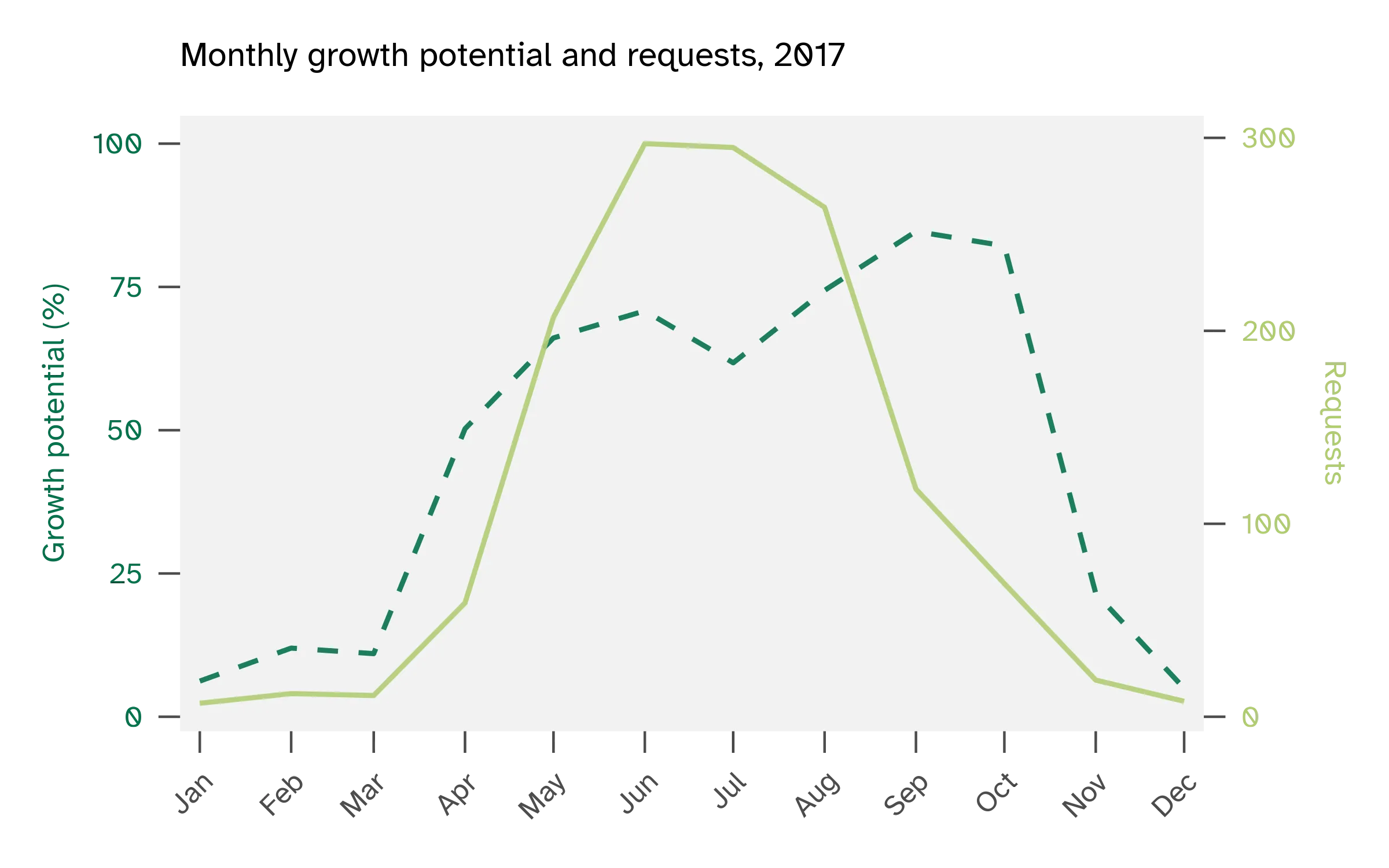 2017 service requests not aligned with growth potential