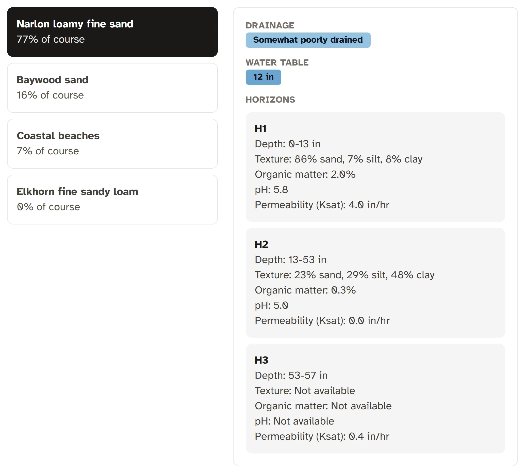 Detailed soil horizon data for Pebble Beach Golf Links