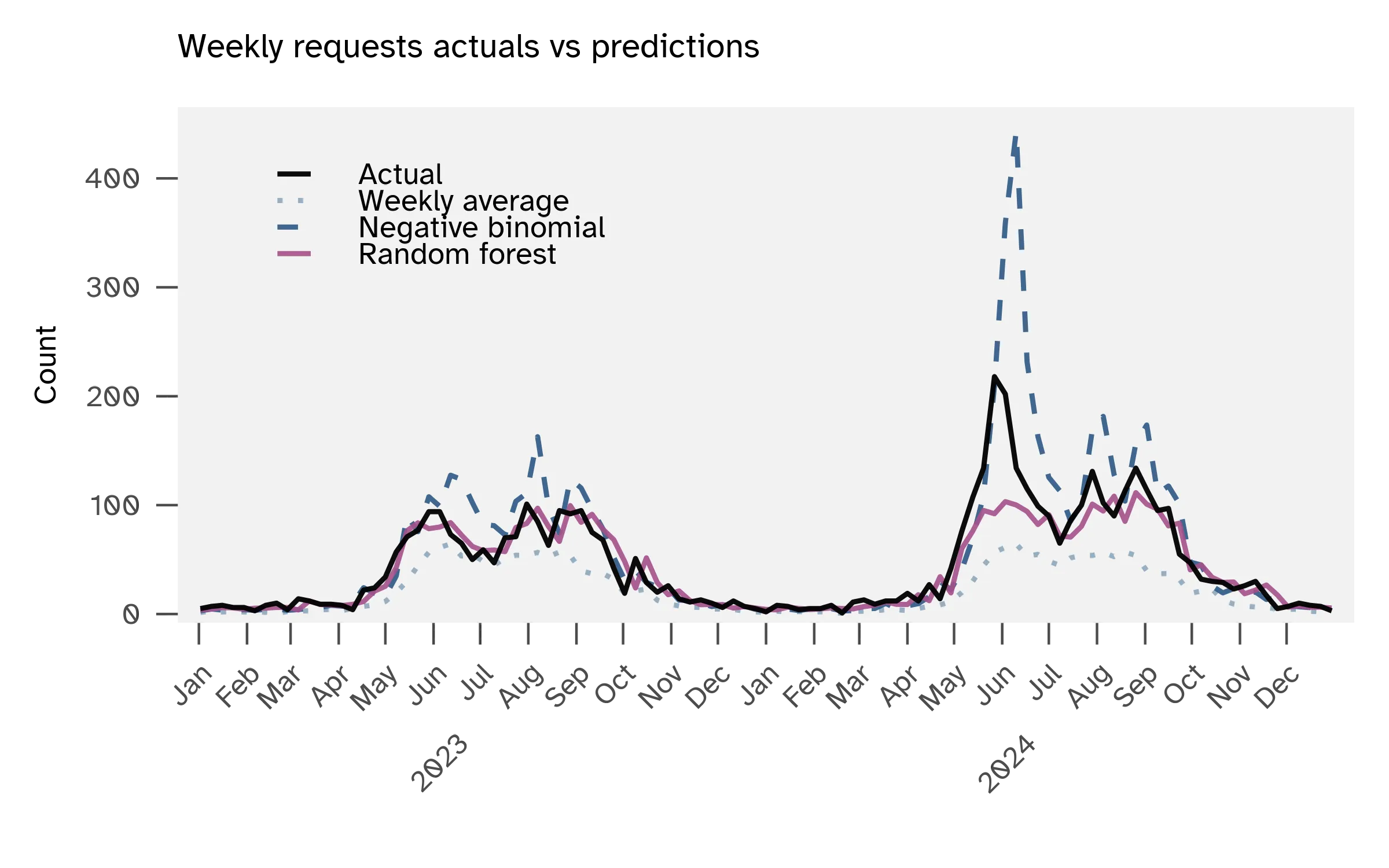 Time series showing actual vs predicted weekly service requests