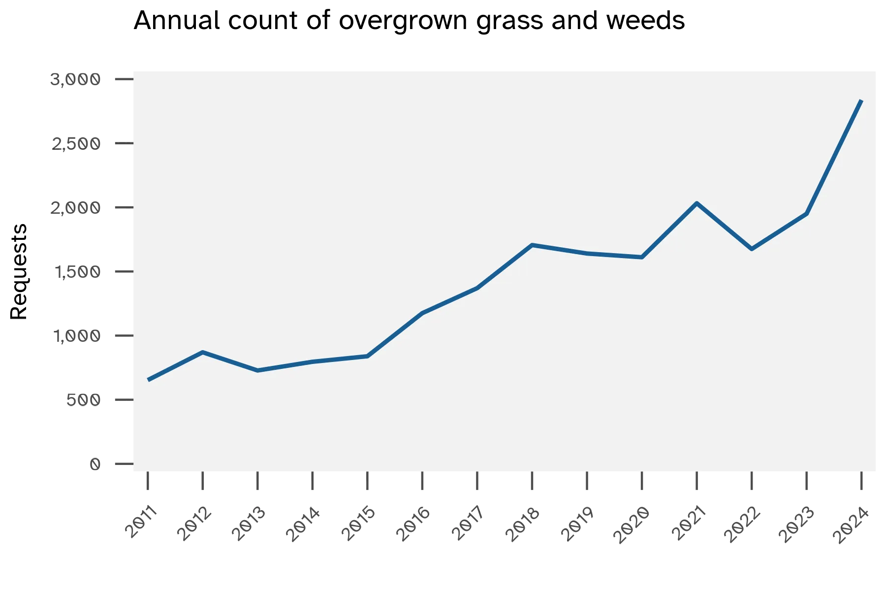 Annual service requests counts over time