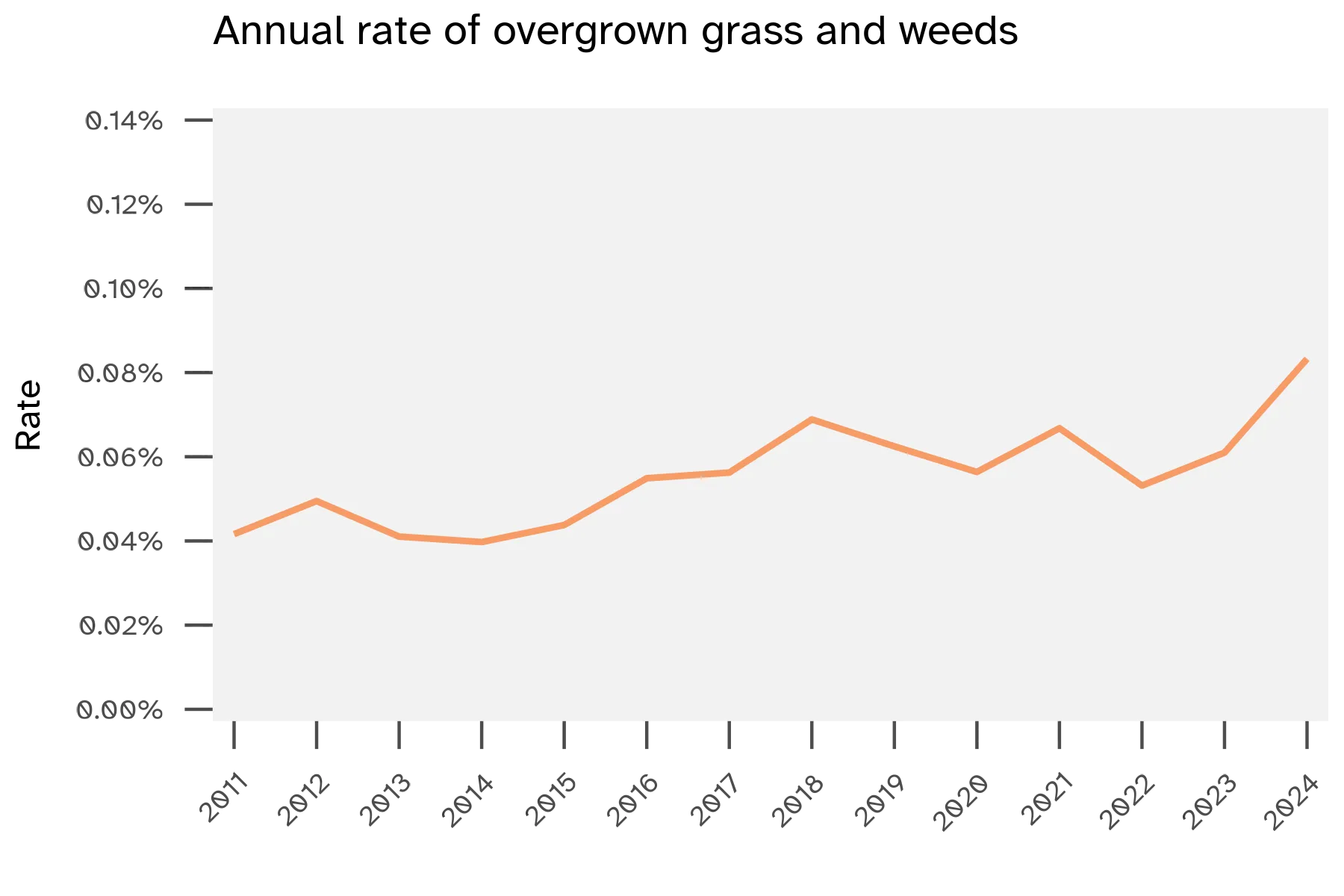 Annual service requests rates over time