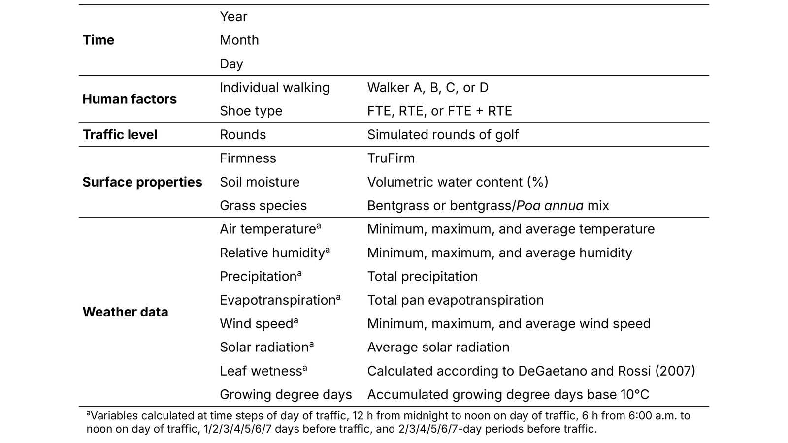 Table showing all variables measured including time, human factors, traffic level, surface properties, and weather data