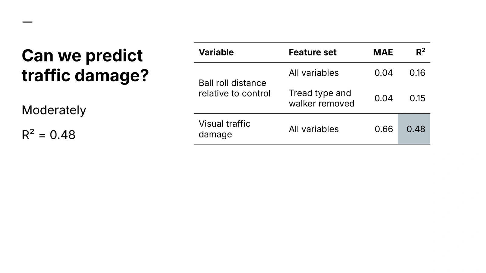 Better results for predicting traffic damage