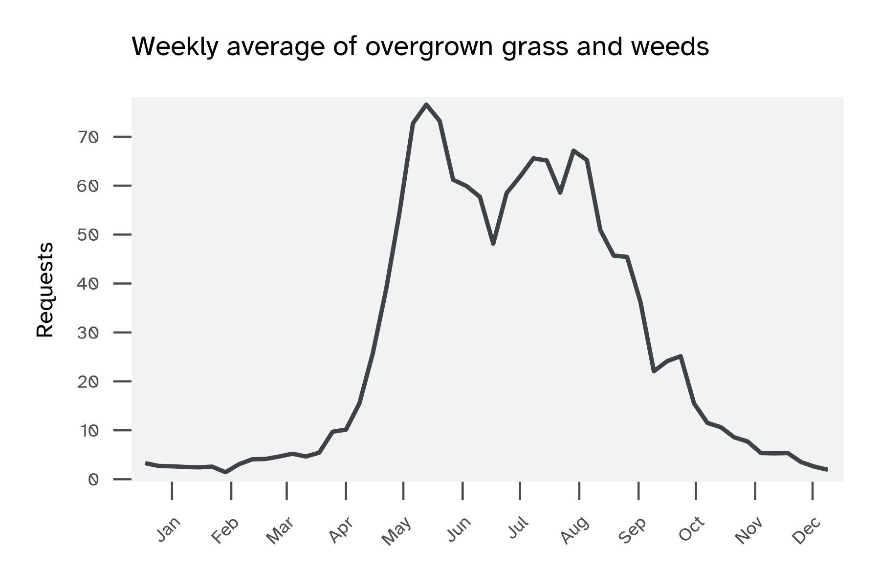 Weekly average 311 service requests showing seasonal patterns